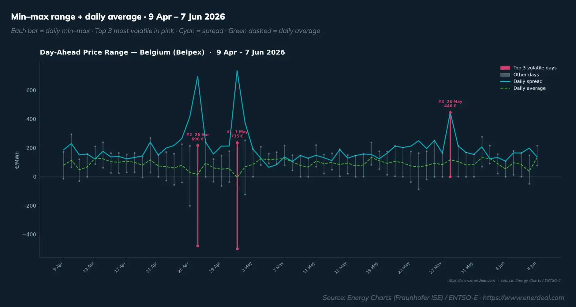 Enerdeal day-ahead price dashboard, 60-day Belgian Belpex prices with hourly profile and daily min-max range
